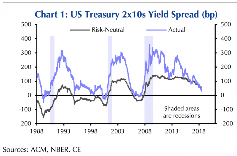 bond yield curve
