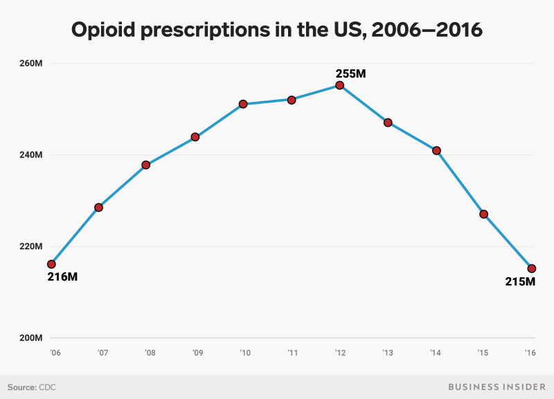opioid prescriptions in the united states 2006 2016 chart