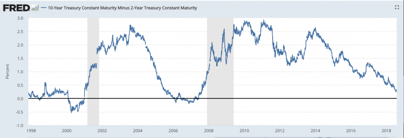 bond yield curve