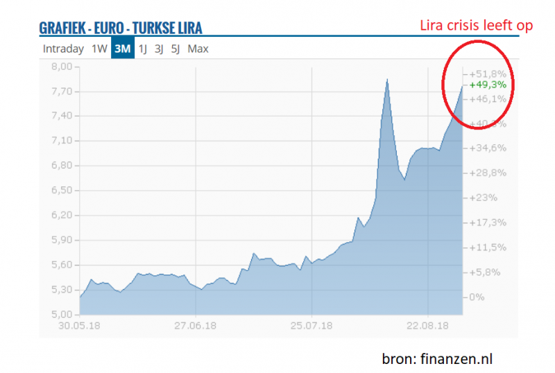 turkse lira, crisis, Turkije, Argentijnse peso, roepie