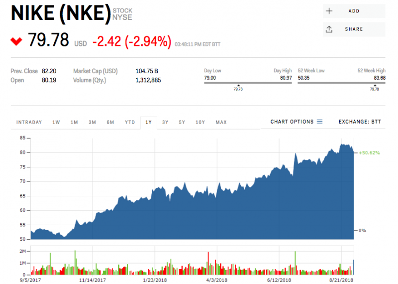 Nike stock price