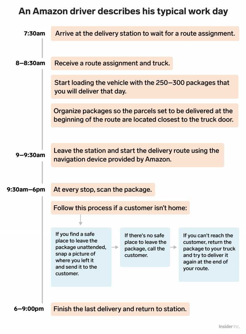 Amazon timeline desktop