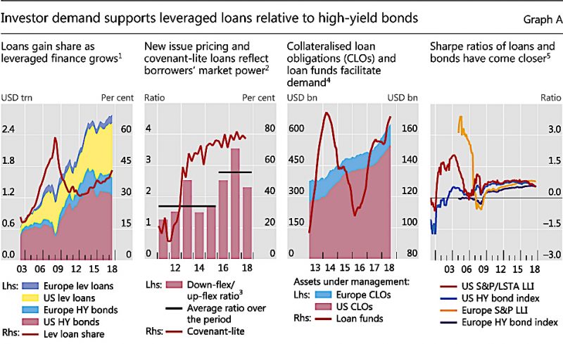 BIS leveraged loans