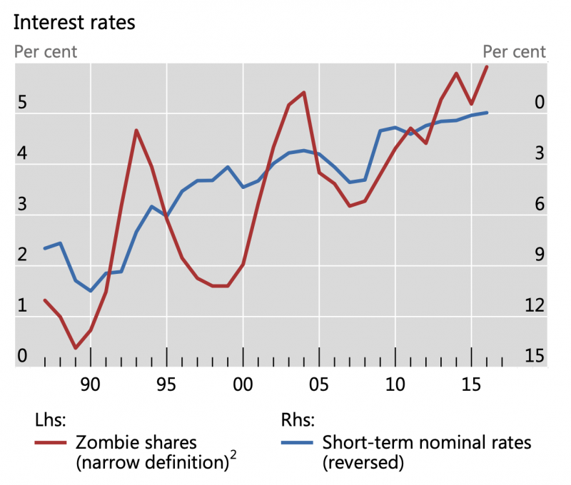 zombie firms