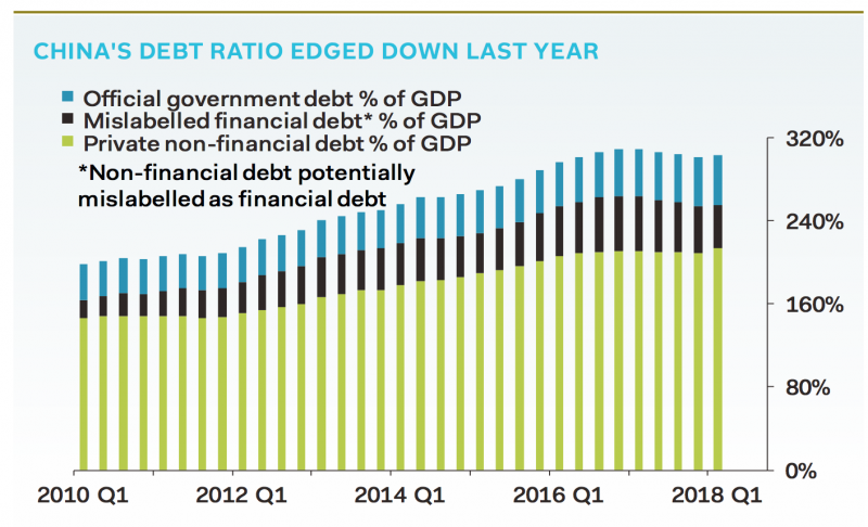 china debt gdp