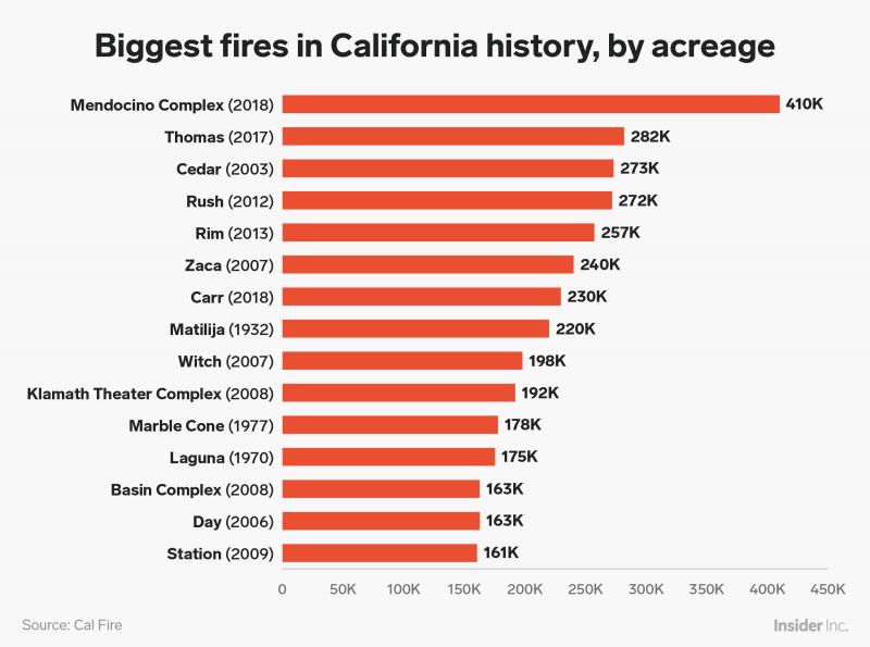california fires chart update november 9