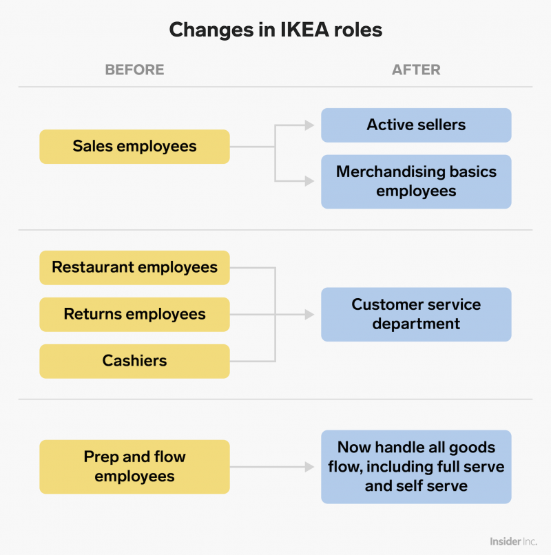 changes in ikea roles