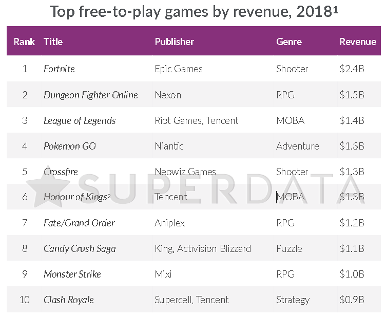 Superdata Chart Top free to play games