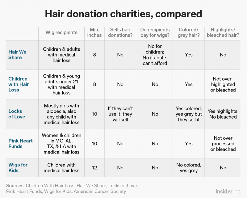 hair donation charities compared table