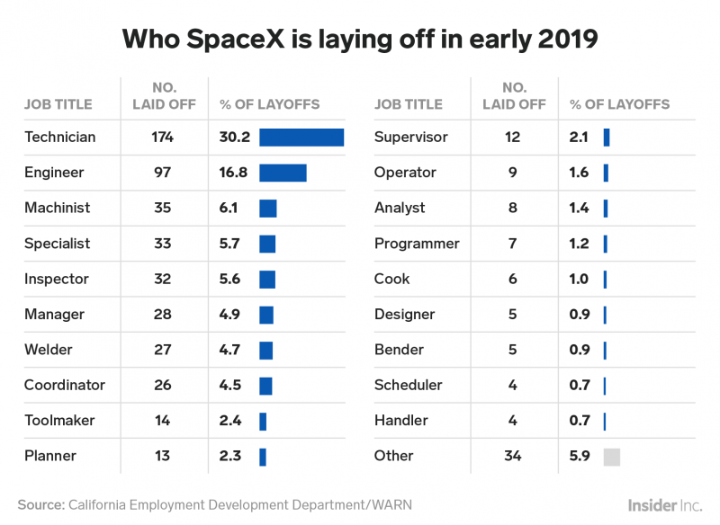 spacex layoffs workforce reduction jobs positions types laid off eliminated hawthorne january 2019 california warn act samantha lee insider