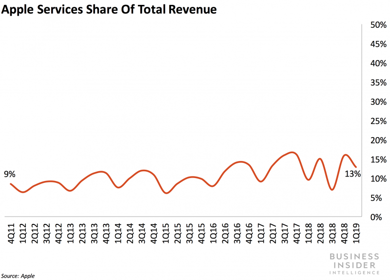 Apple earnings chart: BII apple services share of revenue Q12019 copy