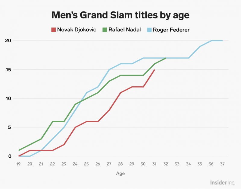 Men's Grand Slam titles by age