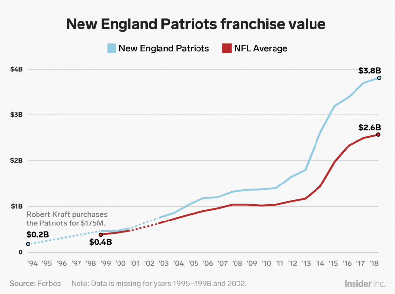 New England Patriots franchise value