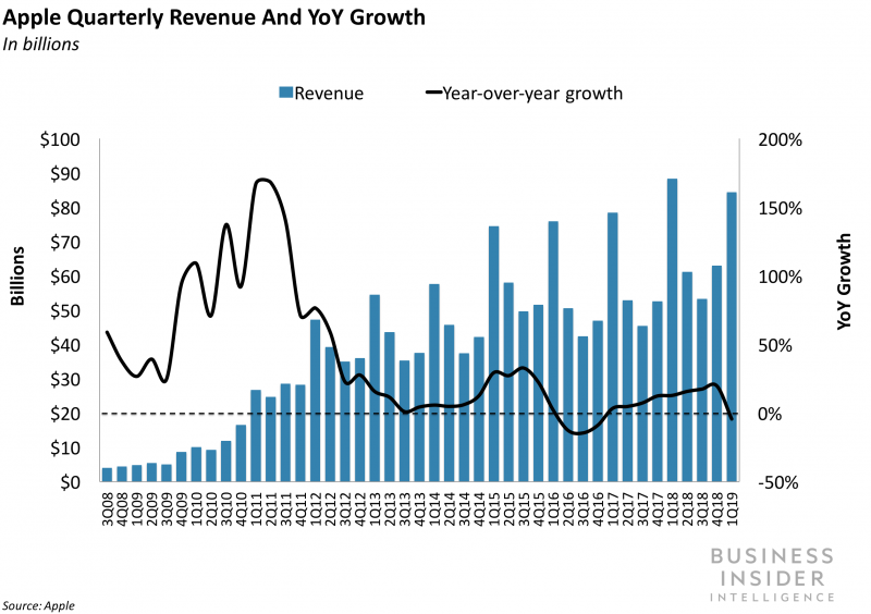 Apple earnings chart: BII Apple revenue and yoy growth Q12019