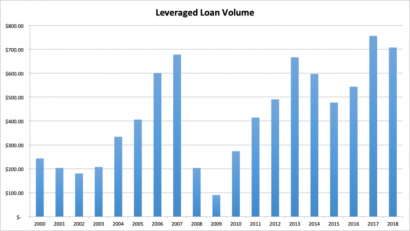 Leveraged loan volume