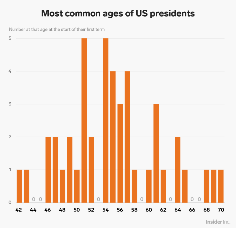 number of presidents at that age at the start of their presidency chart
