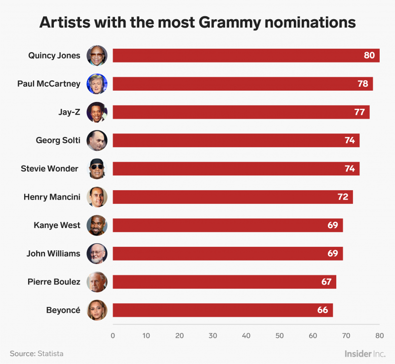 artists most grammy nominations chart