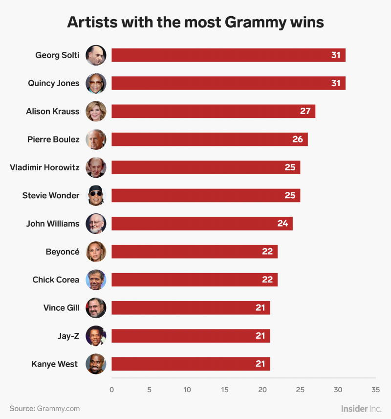 artists most grammy wins chart