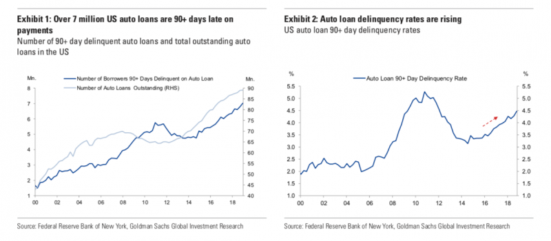 Goldman Sachs auto loans graphics