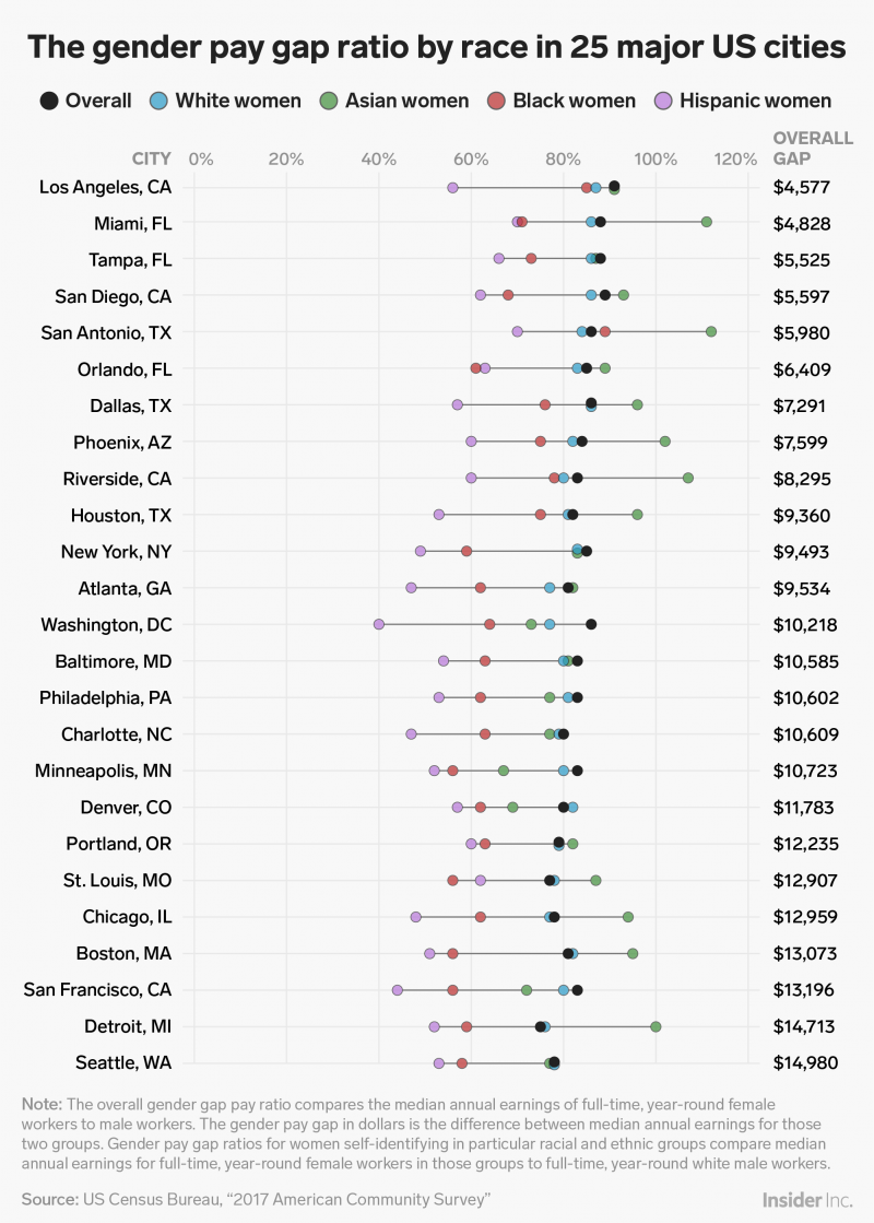 2 gender pay gap us major cities chart