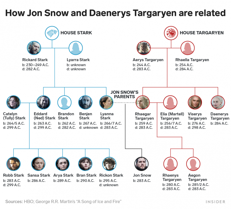 how jon snow danerys targaryen related game of thrones