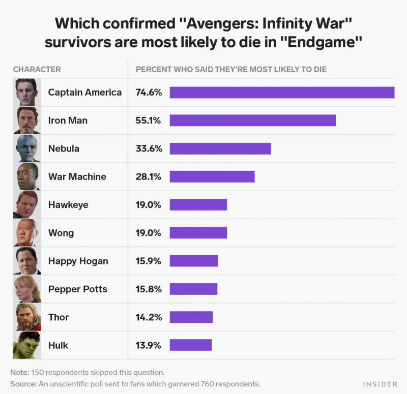 avengers endame who will die