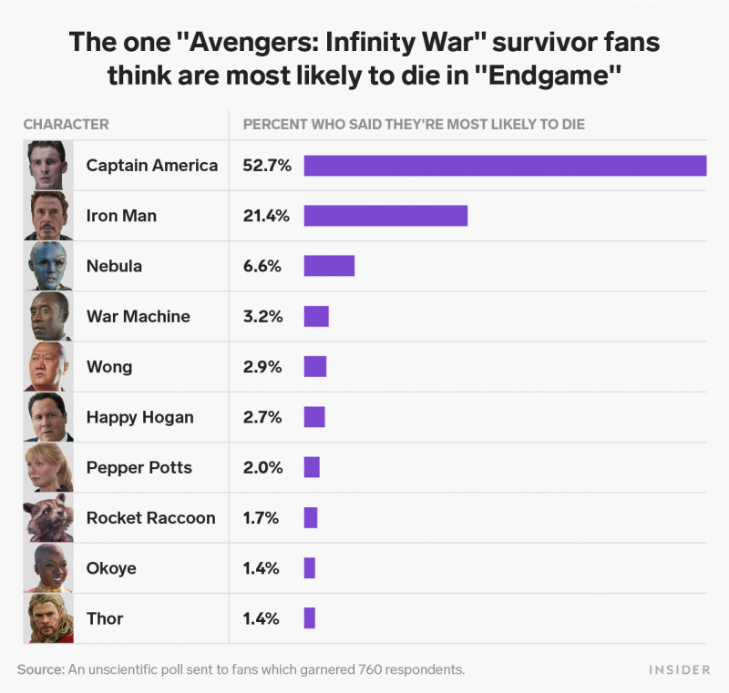 avengers endgame most likely to die characters