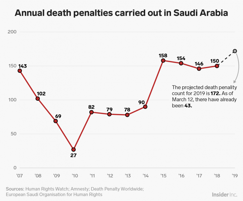 Saudi beheading graph BI Graphic