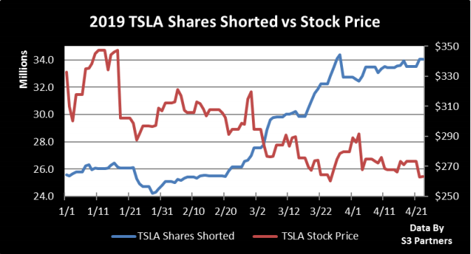 Tesla short interest q1 earnings