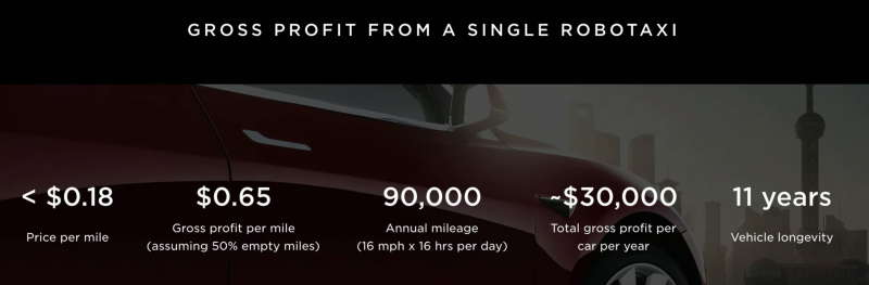 Tesla robo taxi network revenue