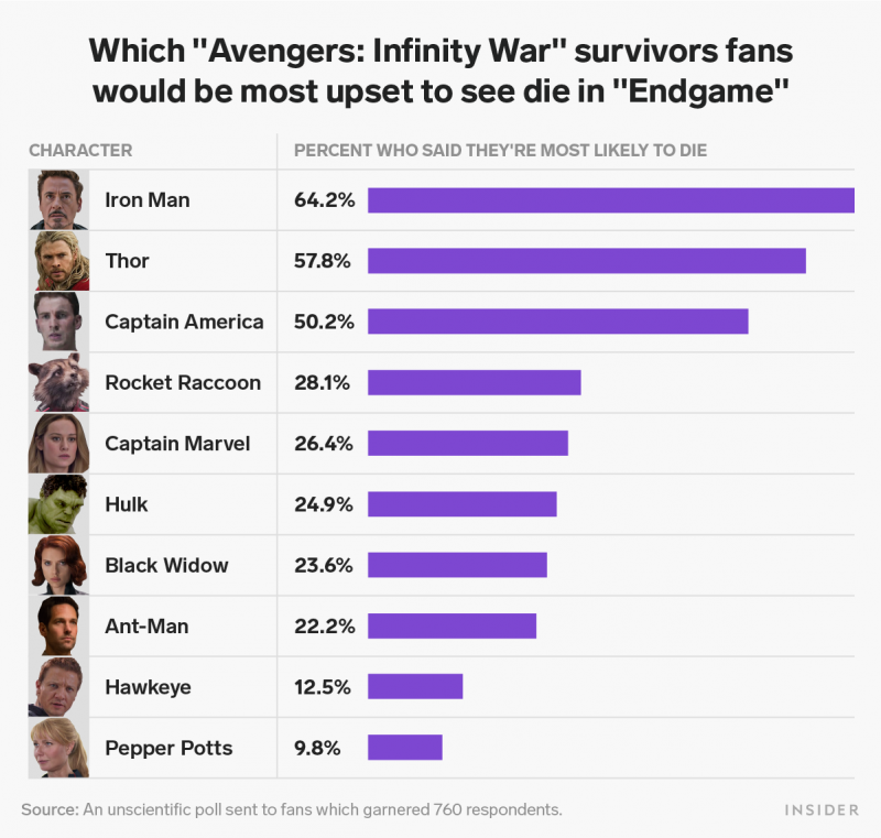 Avenger Endgame poll graphic 4