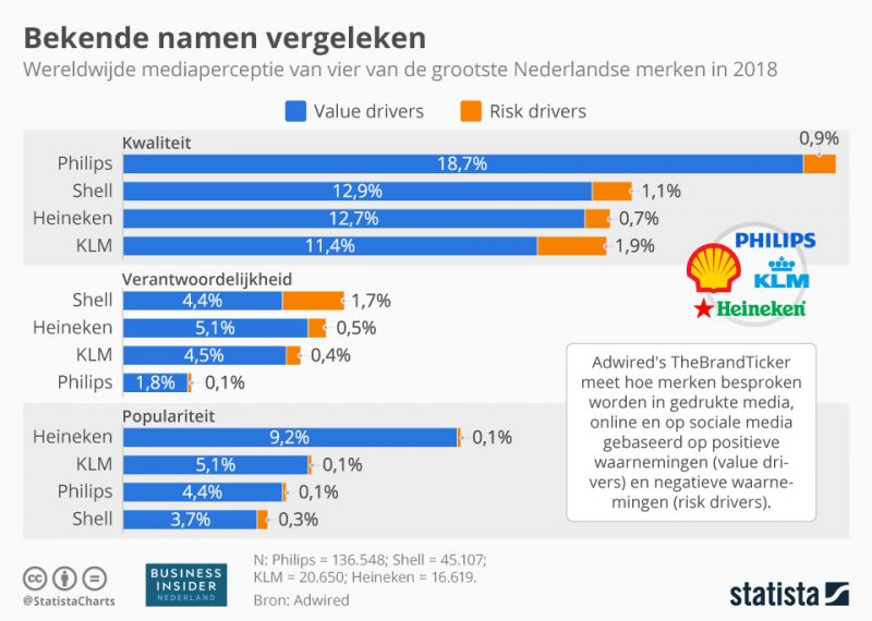 De perceptie van KLM, Heineken, Shell en Philips
