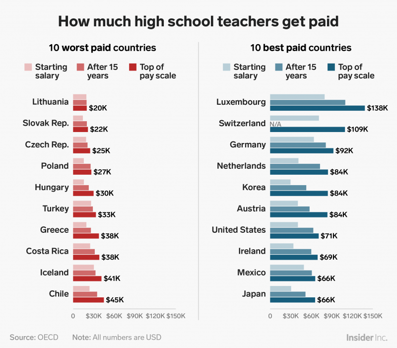 how much high school teachers get paid by country charts