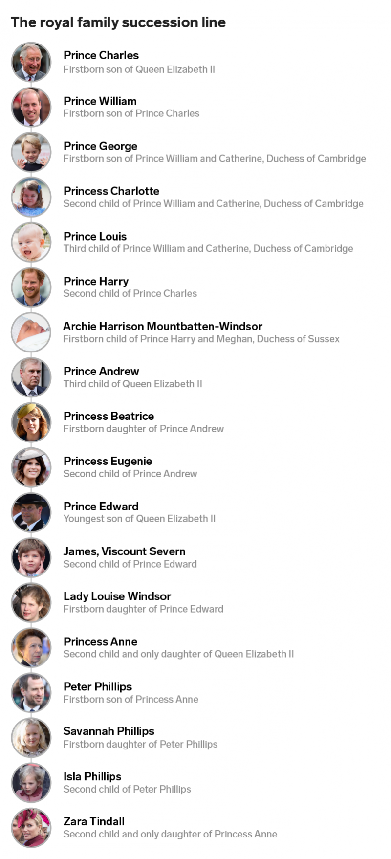 royal family succession line