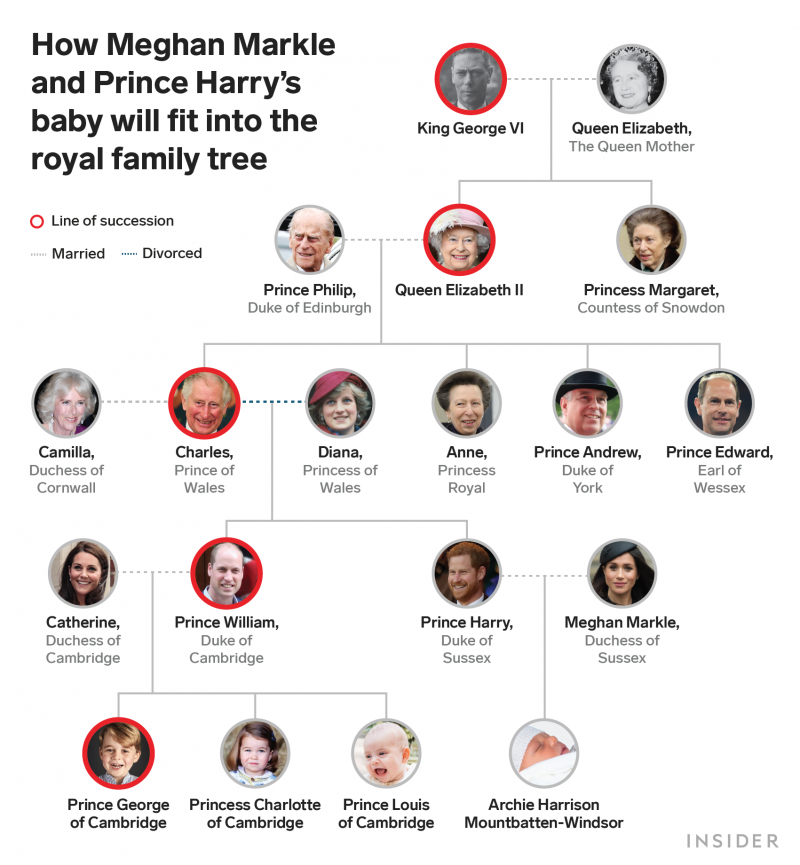 how meghan markle prince harry baby fit royal family tree   05.08.2019