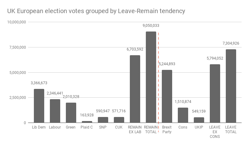 UK European election votes grouped by Leave Remain tendency