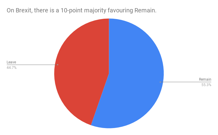 On Brexit, there is a 10 point majority favouring Remain
