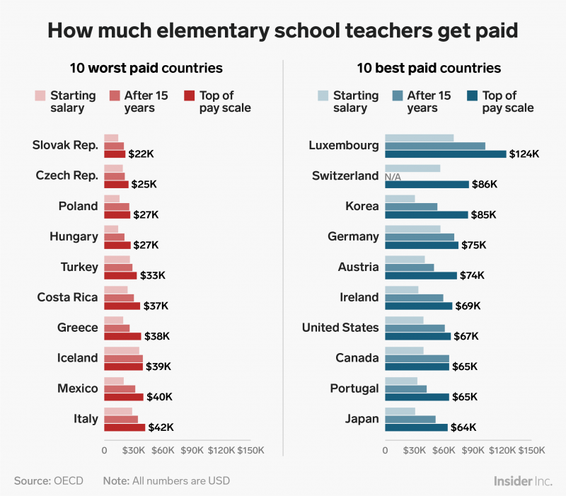 how much elementary teachers get paid by country charts