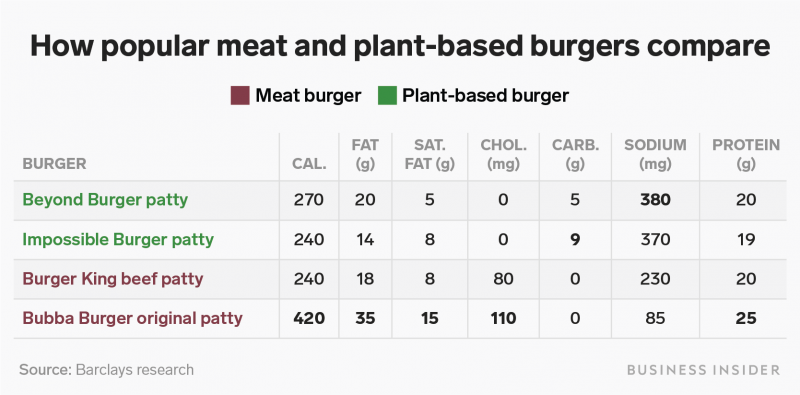 how meat plant based burger comparison table 2