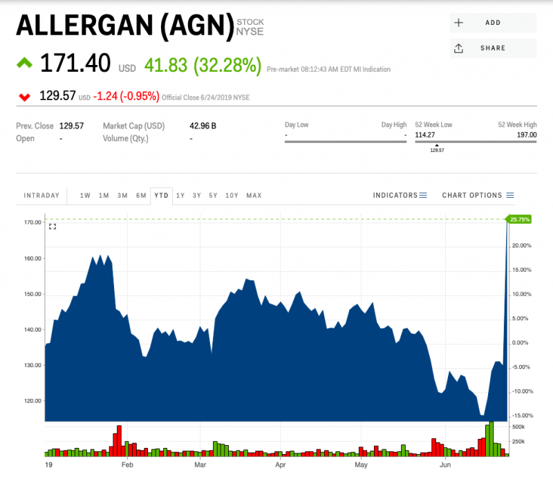 Allergan shares