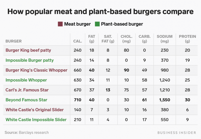 how meat plant based burger comparison table