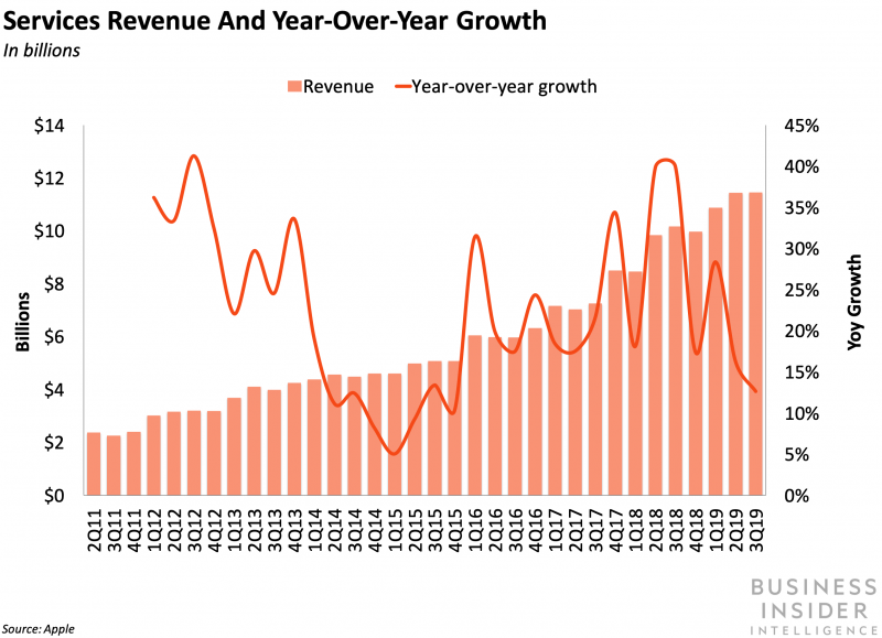 Apple Earnings Fiscal Q2 Services Revenue and YoY Growth