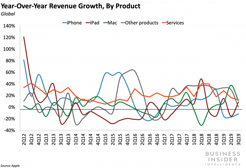 Apple Earnings Fiscal Q3 YoY Revenue Growth, By Product