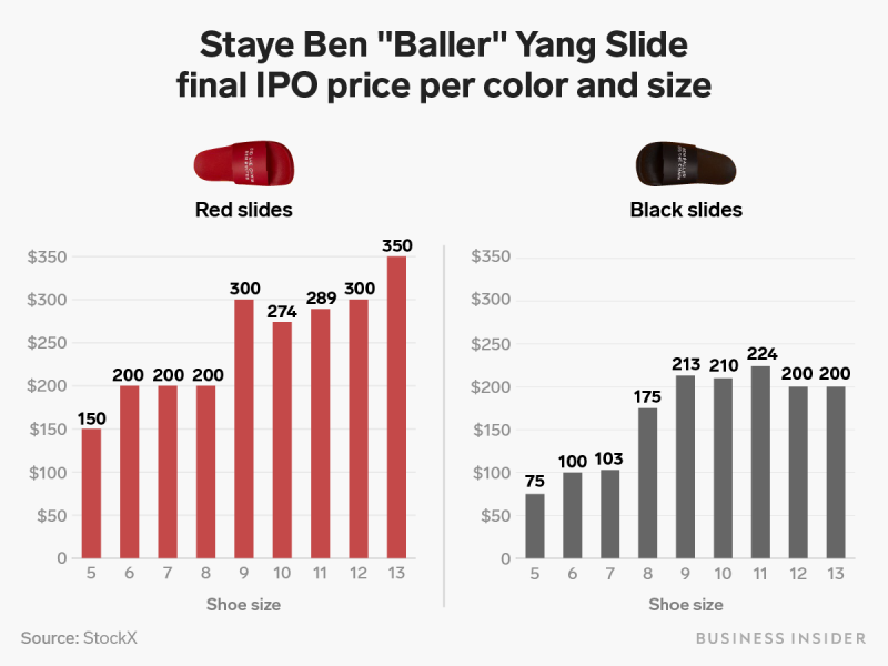 Staye Ben Baller Yang Slide final IPO price