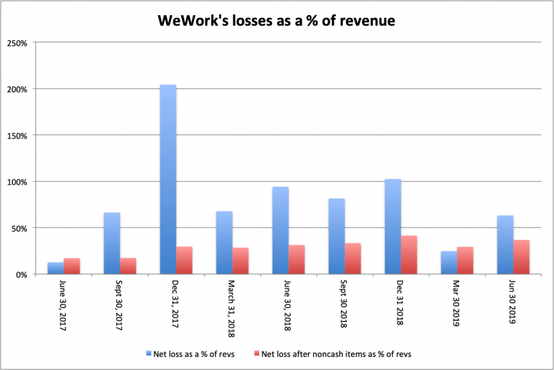 wework losses