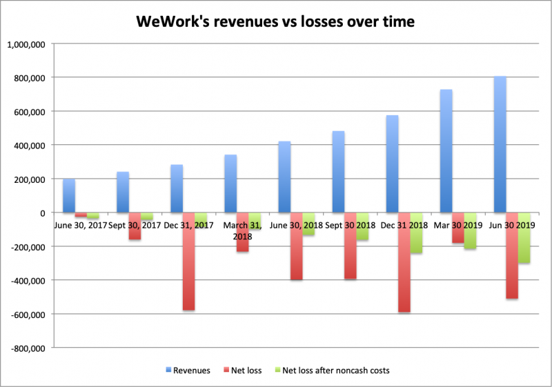 wework revenues