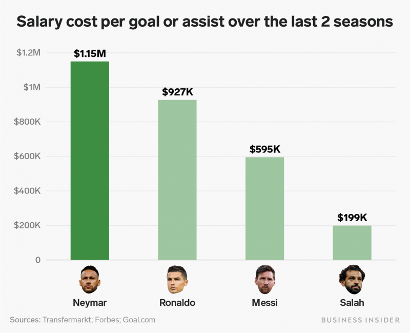 neymar salary cost per goal chart