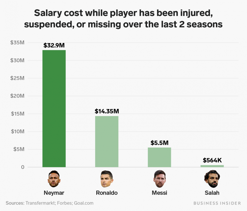 neymar salary cost injured suspended chart
