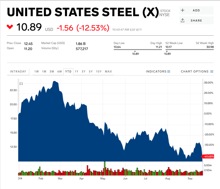 US Steel stock