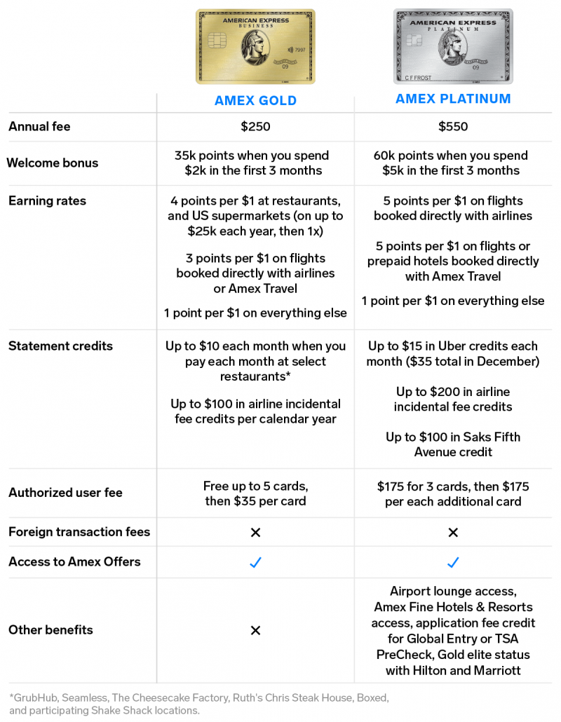 AmEX Platinum vs. AmEx Gold Chart